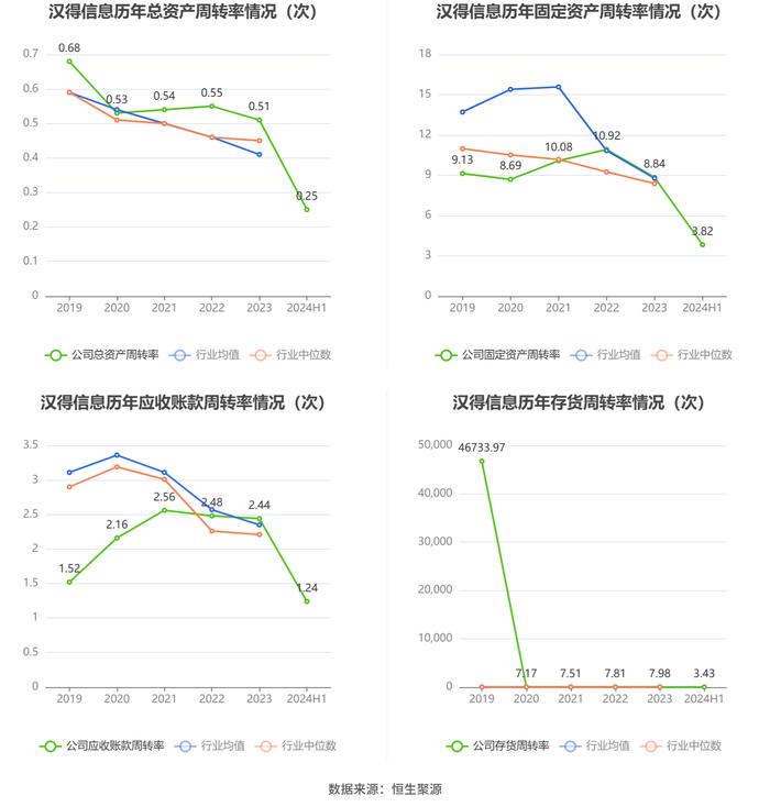 汉得信息：2024年上半年净利润同比增长172.07% 拟10派0.1元