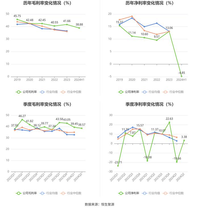 天准科技：2024年上半年亏损2624.53万元