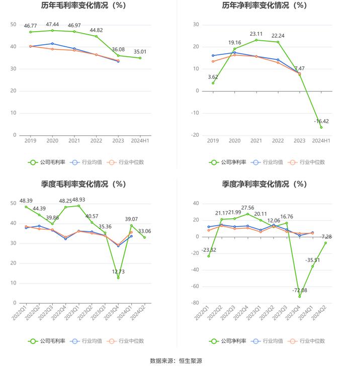 星网宇达：2024年上半年亏损1640.48万元