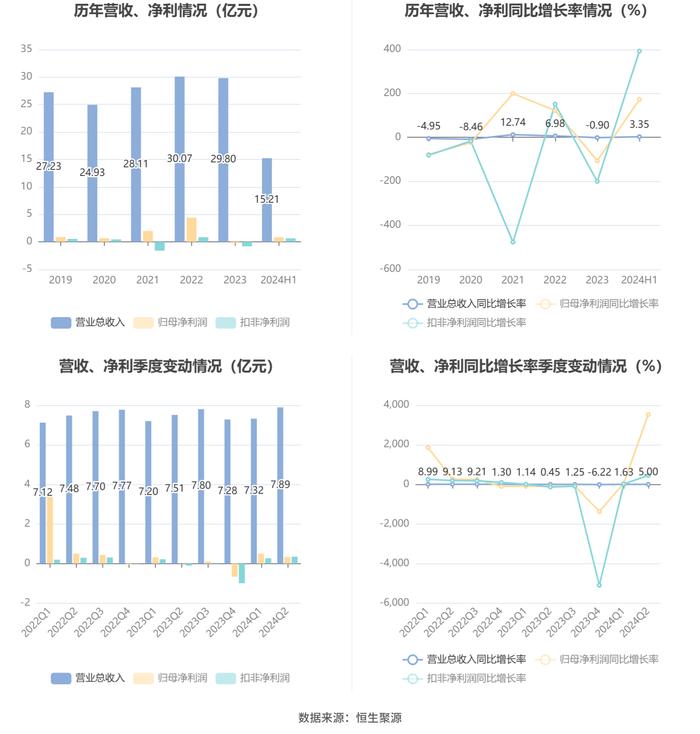 汉得信息：2024年上半年净利润同比增长172.07% 拟10派0.1元