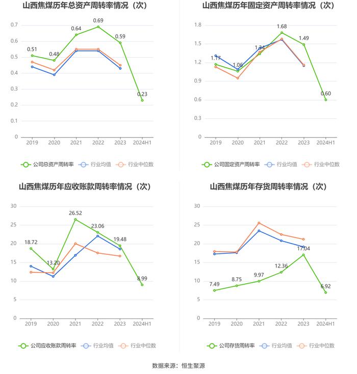 山西焦煤：2024年上半年净利润19.66亿元 同比下降56.47%