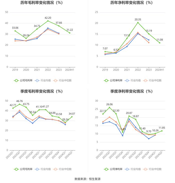 山西焦煤：2024年上半年净利润19.66亿元 同比下降56.47%