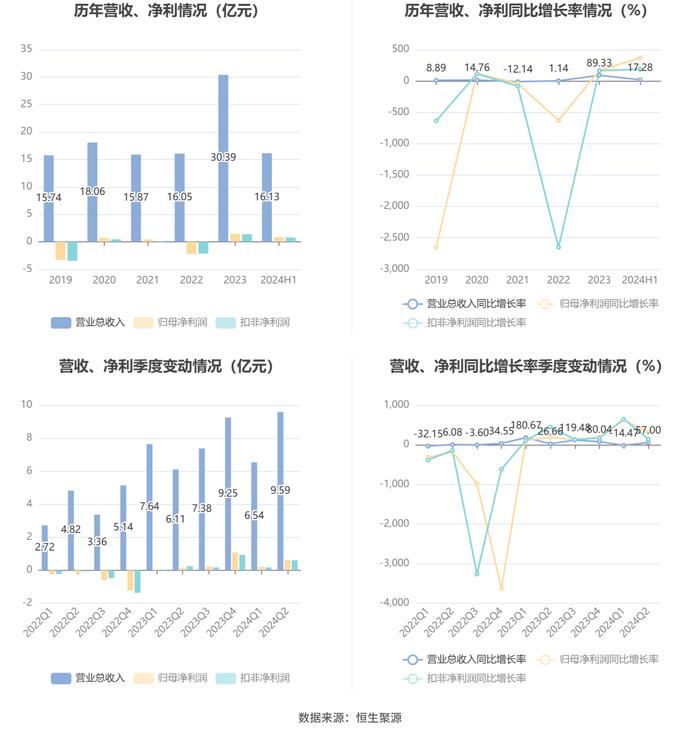 富瑞特装：2024年上半年净利润8260.56万元 同比增长367.02%