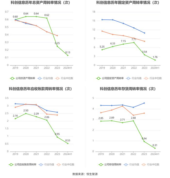 科创信息：2024年上半年亏损4003.63万元