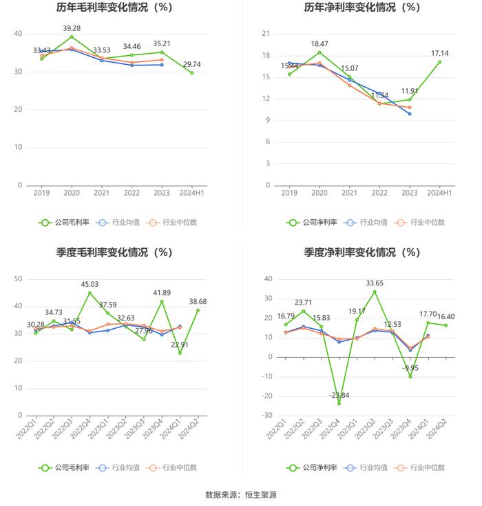 鹏鹞环保：2024年上半年净利润同比下降33.78% 拟10派0.6元