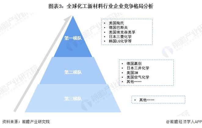 2024年全球化工新材料市场竞争格局分析 市场竞争激烈，大型跨国企业占据主导地位【组图】