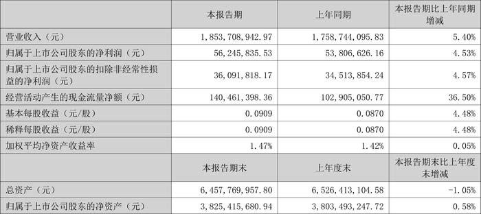 国星光电：2024年上半年净利润5624.58万元 同比增长4.53%