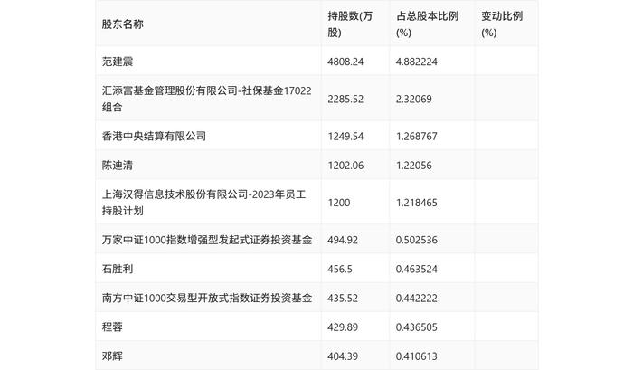 汉得信息：2024年上半年净利润同比增长172.07% 拟10派0.1元