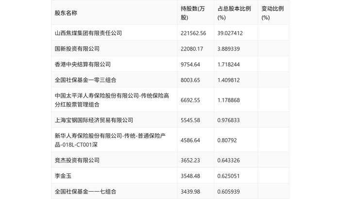 山西焦煤：2024年上半年净利润19.66亿元 同比下降56.47%