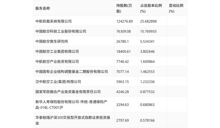 中航机载：2024年上半年净利润9.03亿元 同比下降11.84%