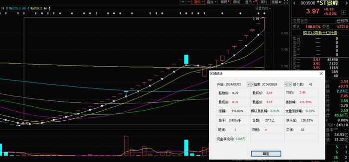 疯狂！ST股掀涨停潮，最强龙头41个交易日暴涨451%