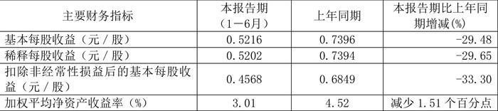 伟思医疗：2024年上半年净利润4962.04万元 同比下降29.67%