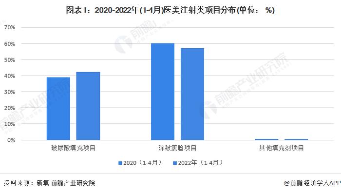 2024年中国玻尿酸医美注射产品市场分析之“注射填充用玻尿酸”：项目热度持续攀升，内资主打中低端路线