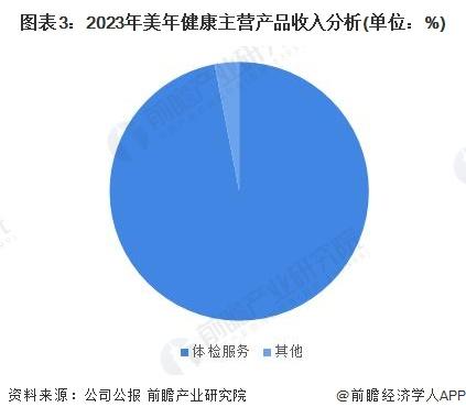 2024年中国健康体检行业领先企业分析——美年健康：行业绝对龙头企业【组图】