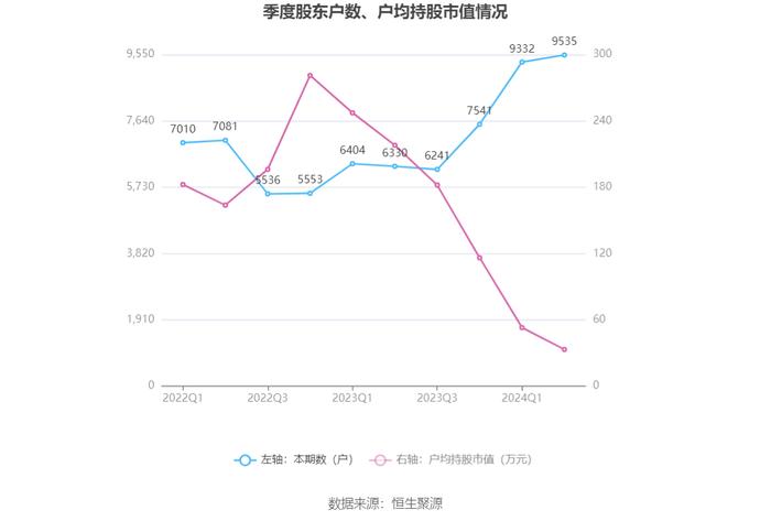 安恒信息：2024年上半年亏损2.76亿元