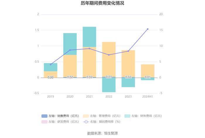 广东明珠：2024年上半年净利润3005.76万元 同比下降78.61%