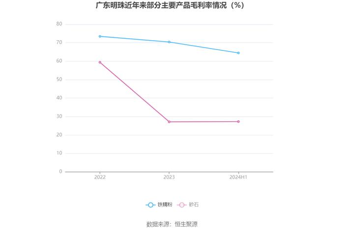 广东明珠：2024年上半年净利润3005.76万元 同比下降78.61%