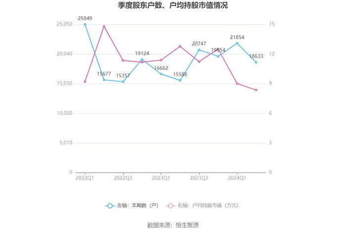 赛隆药业：2024年上半年净利润176.47万元 同比下降40.93%