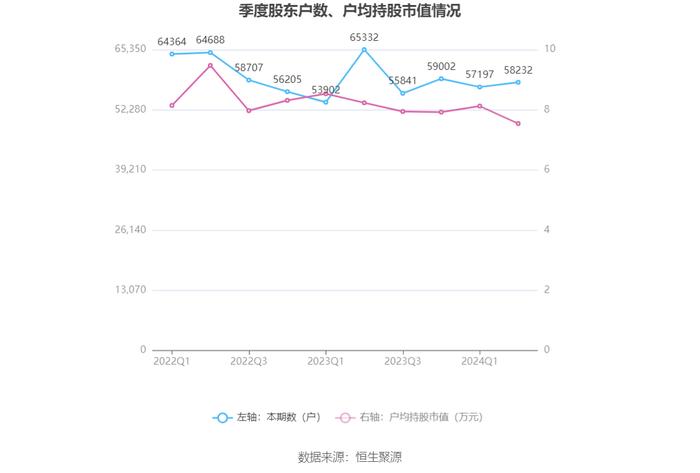 闽东电力：2024年上半年净利润5353.95万元 同比下降78.11%