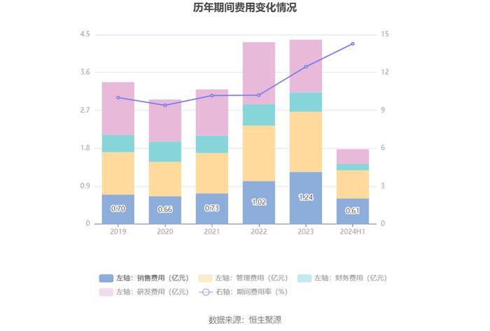 森特股份：2024年上半年净利润5741.13万元 同比下降8.29%