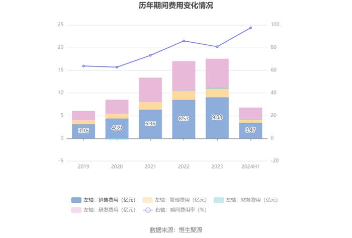 安恒信息：2024年上半年亏损2.76亿元