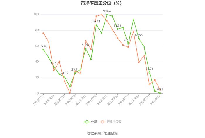 广东建工：2024年上半年净利润4.58亿元 同比下降23.75%