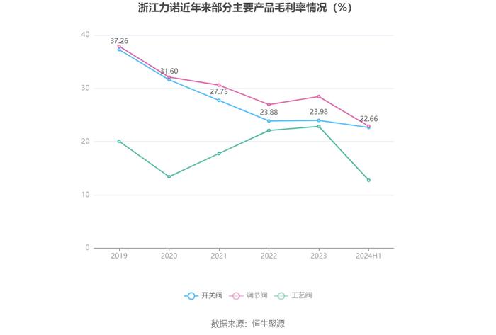 浙江力诺：2024年上半年净利润2254.96万元 同比下降59.74%