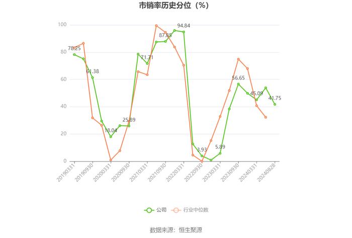 广东明珠：2024年上半年净利润3005.76万元 同比下降78.61%