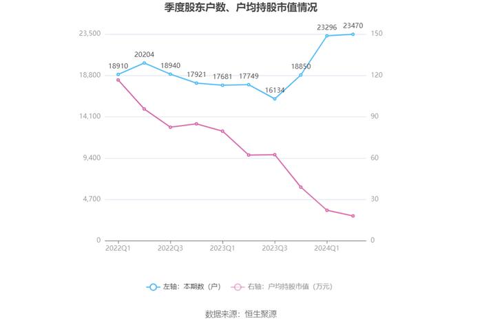 森特股份：2024年上半年净利润5741.13万元 同比下降8.29%