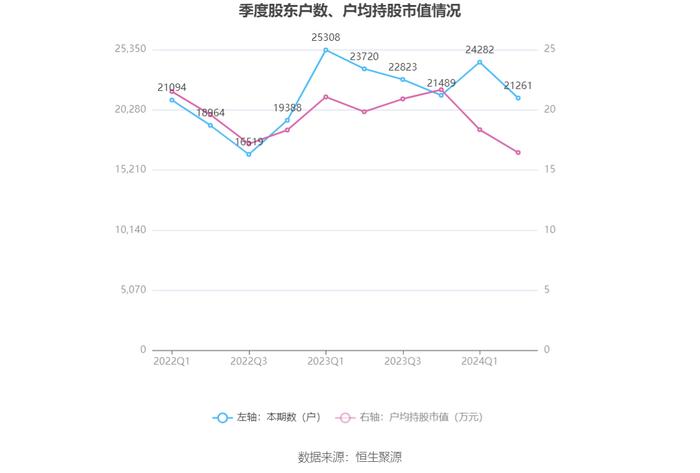 铜牛信息：2024年上半年亏损4007.97万元