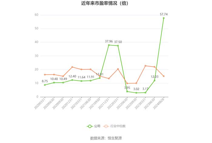 广东明珠：2024年上半年净利润3005.76万元 同比下降78.61%