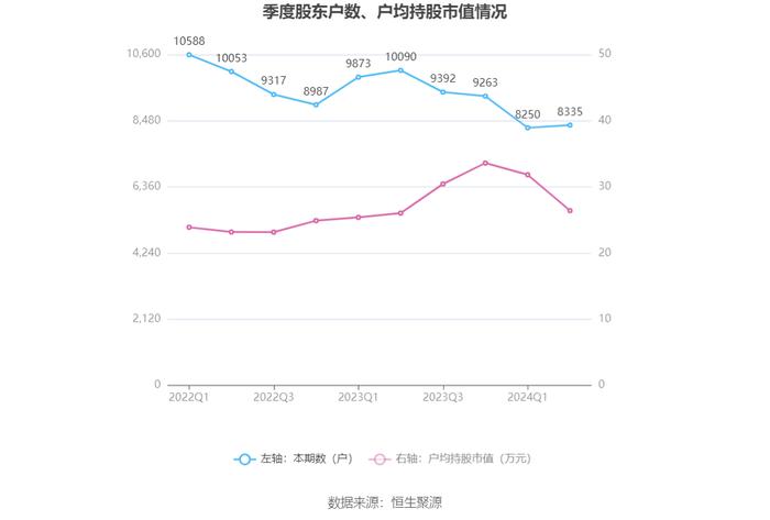 杭华股份：2024年上半年净利润5991.24万元 同比增长48.27%