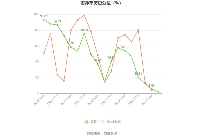 浙江力诺：2024年上半年净利润2254.96万元 同比下降59.74%