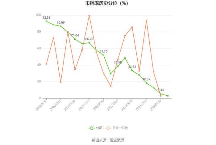 浙江力诺：2024年上半年净利润2254.96万元 同比下降59.74%