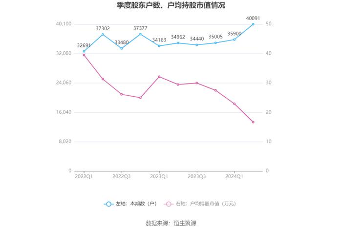 力合科创：2024年上半年净利润8122.57万元 同比下降63.64%