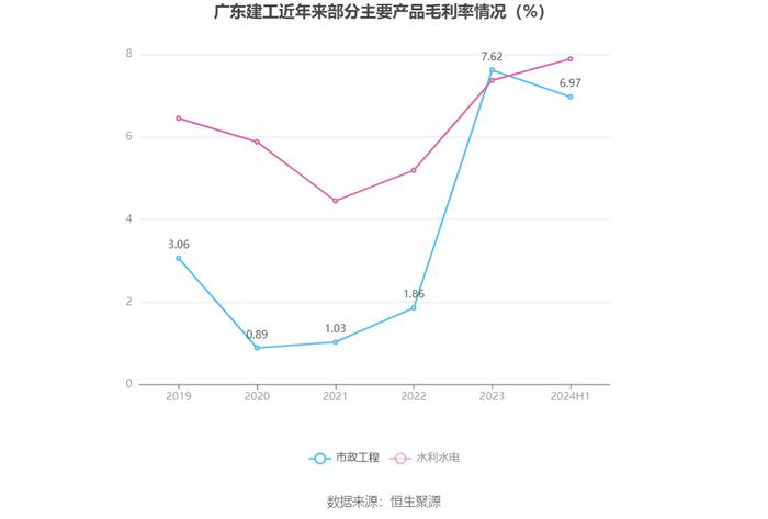 广东建工：2024年上半年净利润4.58亿元 同比下降23.75%