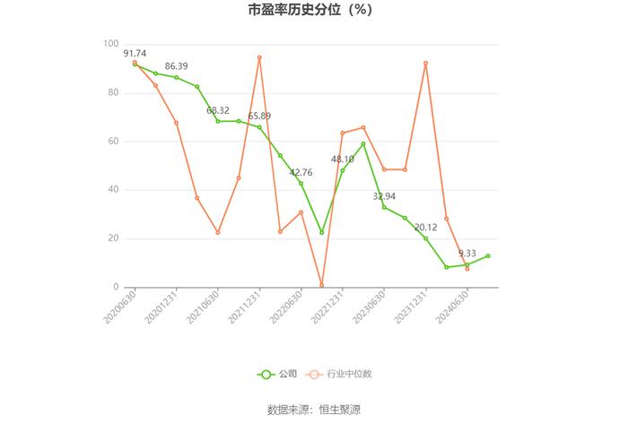 浙江力诺：2024年上半年净利润2254.96万元 同比下降59.74%