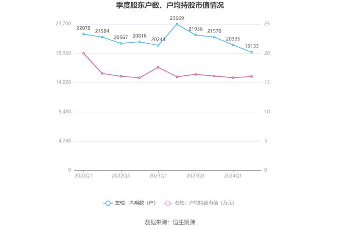 广东明珠：2024年上半年净利润3005.76万元 同比下降78.61%