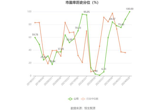 广东明珠：2024年上半年净利润3005.76万元 同比下降78.61%