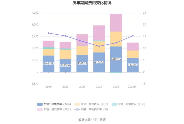 浙江力诺：2024年上半年净利润2254.96万元 同比下降59.74%