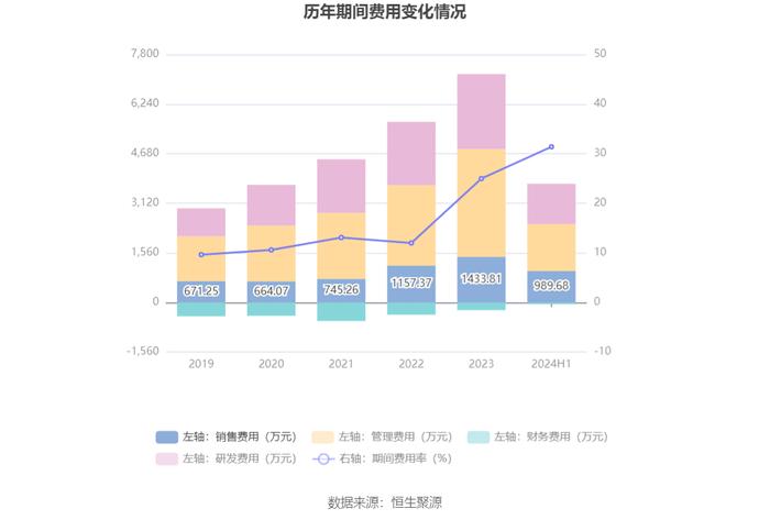 铜牛信息：2024年上半年亏损4007.97万元