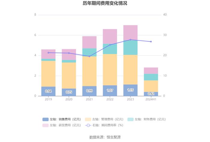 力合科创：2024年上半年净利润8122.57万元 同比下降63.64%