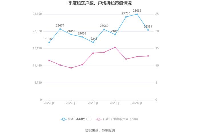 金自天正：2024年上半年净利润1841.61万元 同比增长3.88%