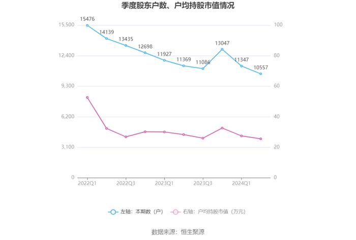 森萱医药：2024年上半年净利润6968.06万元 同比下降9.07%