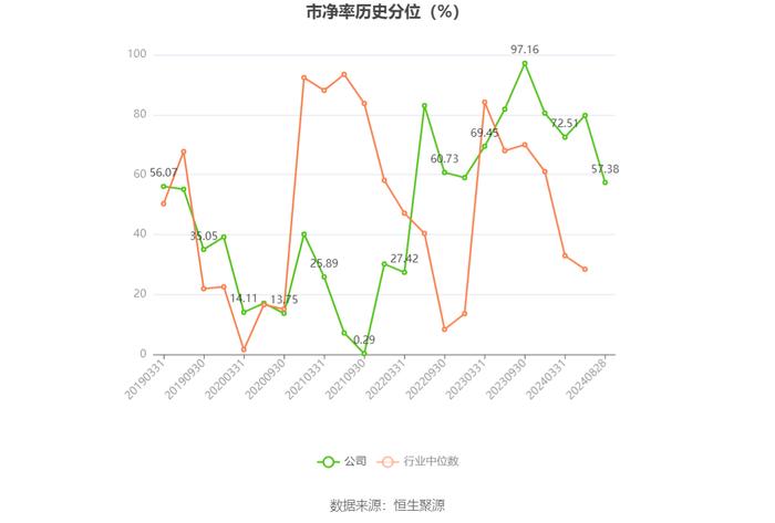 广东明珠：2024年上半年净利润3005.76万元 同比下降78.61%