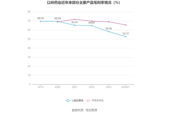 以岭药业：2024年上半年净利润5.30亿元 同比下降66.97%