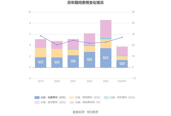 禾望电气：2024年上半年净利润1.55亿元 同比下降23.64%