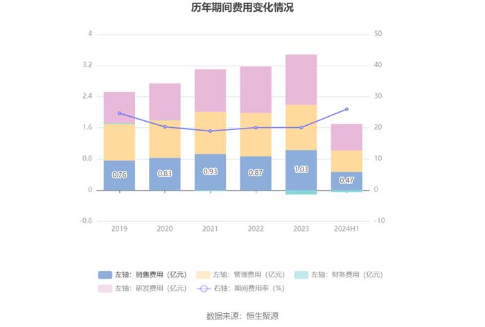 莱斯信息：2024年上半年亏损545.19万元