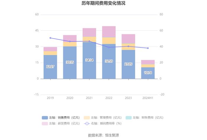 以岭药业：2024年上半年净利润5.30亿元 同比下降66.97%