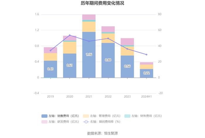 金运激光：2024年上半年盈利130.42万元 同比扭亏